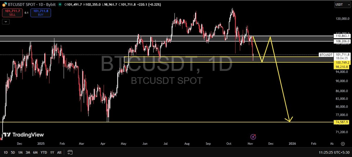 bow_verma's tweet photo. $BTC 1D Chart Update 

dead cat bounce 📈 &amp; sell-off 📉 https://t.co/Sc9HWVwZJp