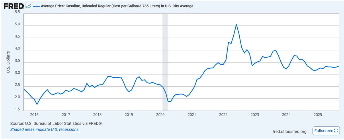 ⛽ Gas Price Rollercoaster: A Decade in Review 📈

The cost of Regular Unleaded Gasoline has been on a wild ride from October 2015 to October 2025!

Currently sitting at $3.33/gallon in October 2025, that is a welcome sight compared to the peak! Remember the shock of early 2022?