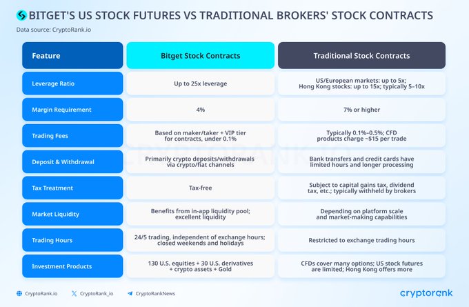 BitgetSEA's tweet image. BITGET VS WALL STREET: Crypto Exchange Bitget Leads Tokenization Trend with Efficient US Stock Futures Trading