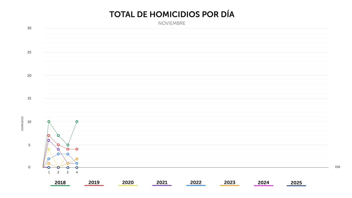 Finalizamos el martes 04 de noviembre, con 0 homicidios en el país.