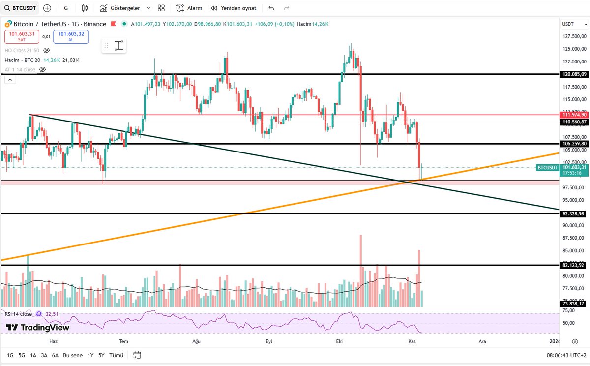 Kriptolover2's tweet image. #BTCUSDT  nin bu kadar hızlı birleşim noktasına geleceğini düşünmemiştim. Çoooooook ama çok önemli bir destekten döndük. Temkinli kötümserim. Umarım piyasa buradan döner.
#Altcoins #BTCUSDT #Ethereum