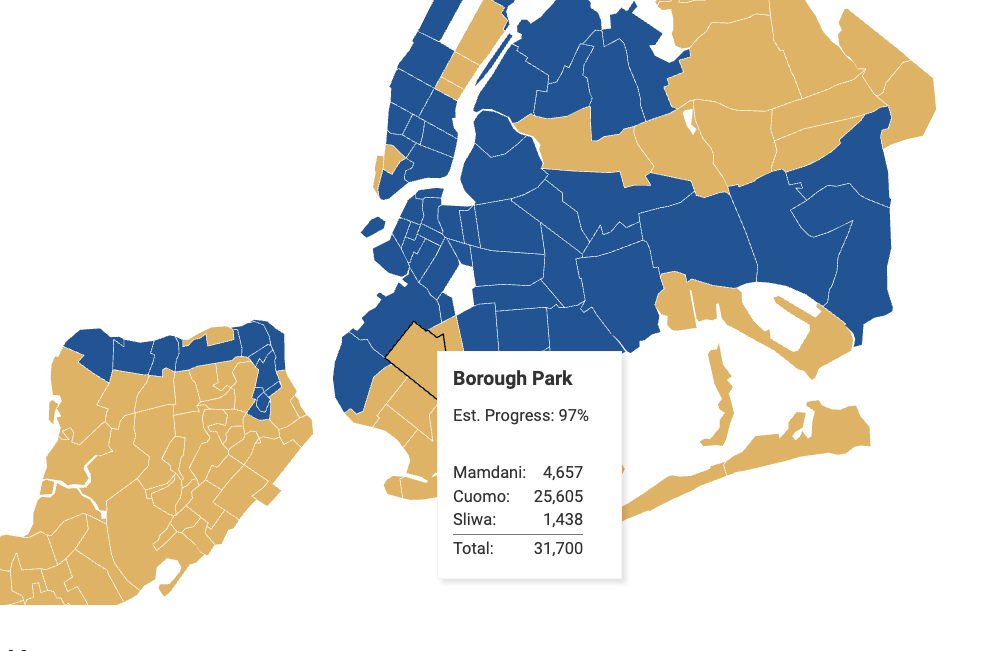 Record turnout in the Orthodox-populated Borough Park. Mamdani got there more votes than Sliwa, while Cuomo took more than 80%.