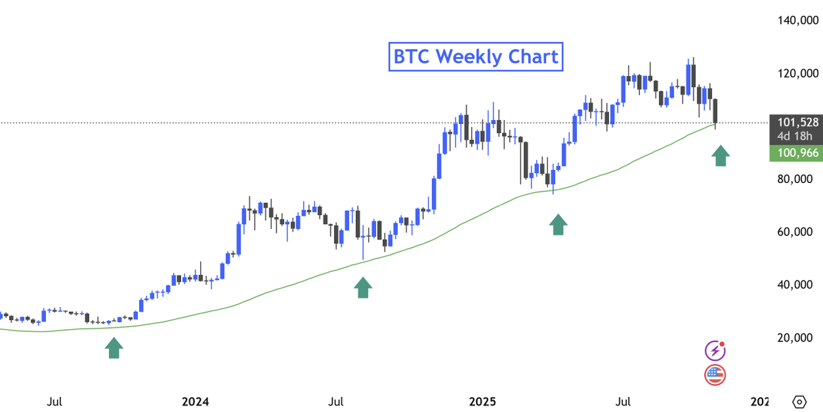 Delta_Exchange's tweet photo. #Bitcoin is testing a key support.
The 55-week MA has acted as a launchpad since the lows in 2023.
Each touch = major bounce π
BTC is sitting on it again β bounce incoming or breakdown brewing?
#BTC #Crypto #BitcoinChart https://t.co/SjxUiOHirc
