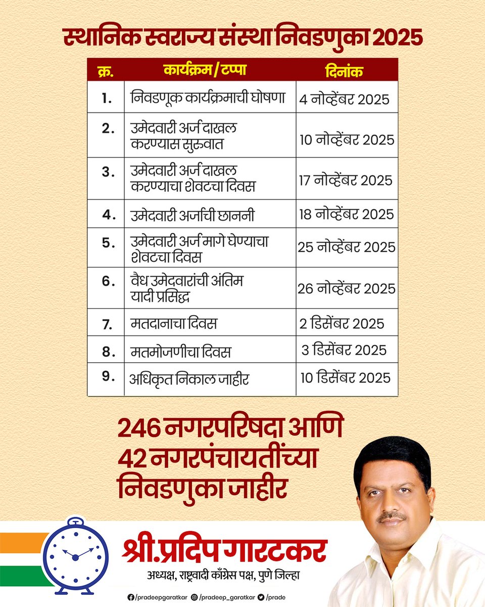 PradeepGaratkar's tweet image. स्थानिक स्वराज्य संस्था निवडणुका 2025
246 नगरपरिषदा आणि 42 नगरपंचायतींच्या निवडणुका जाहीर..

#LocalBodyElections #democracy #electiontime #MaharashtraElections #VoteForDevelopment #nagarparishad #NagarPanchayat #ElectionUpdates #electionnews #स्थानिकस्वराज्यसंस्था #मतदानकरा