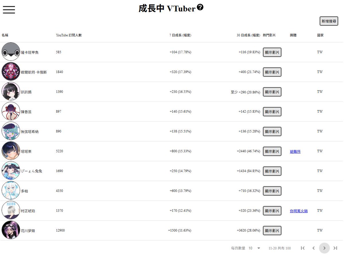額外發現
快樂榮登成長中VT第二頁(第11?)
謝謝大家喜歡我的short(o´罒`o)