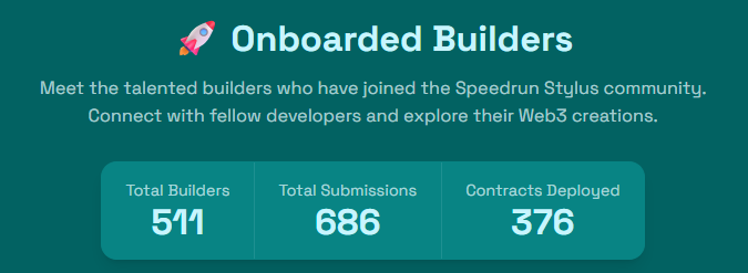 SpeedrunStylus's tweet photo. 1/ We’re growing: 500+ builders onboarded, 680+ verified submissions, and 376 contracts deployed on @arbitrum Stylus demonstrating real code, real progress, visible on-chain. 

If you’re new, start with Simple Counter, open a PR, verify on-chain, and you’re on the leaderboard. https://t.co/77mcpuG7BT