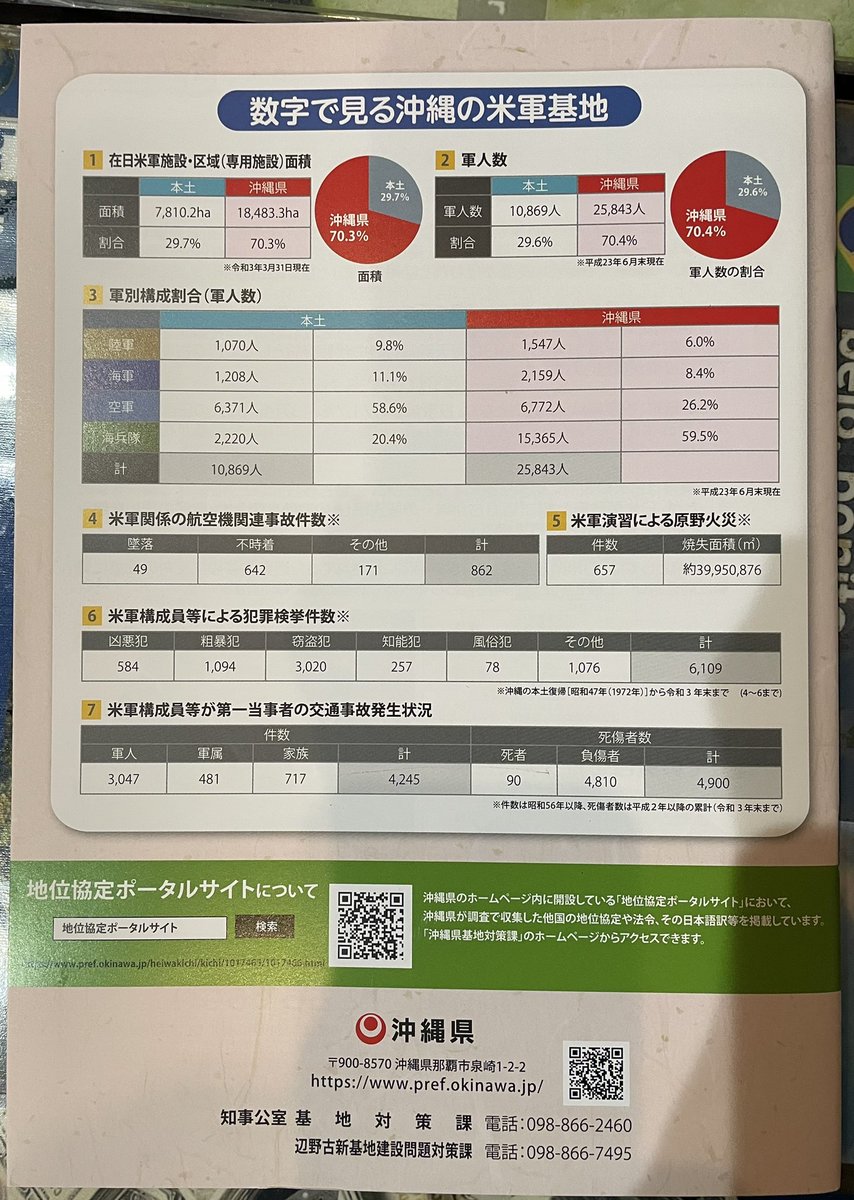 【沖縄みやげのイチ押しはこれ！】

ちんすこう？紅いもタルト？
オリオングッズ？スパム？黒糖？

いえいえ、何と言ってもこれです。
「沖縄から伝えたい。米軍基地の話。
Ｑ＆ＡBook」

なんと無料です！
県庁6階基地対策課でもらえます。

送料着払いで送ってもらうこともできます。