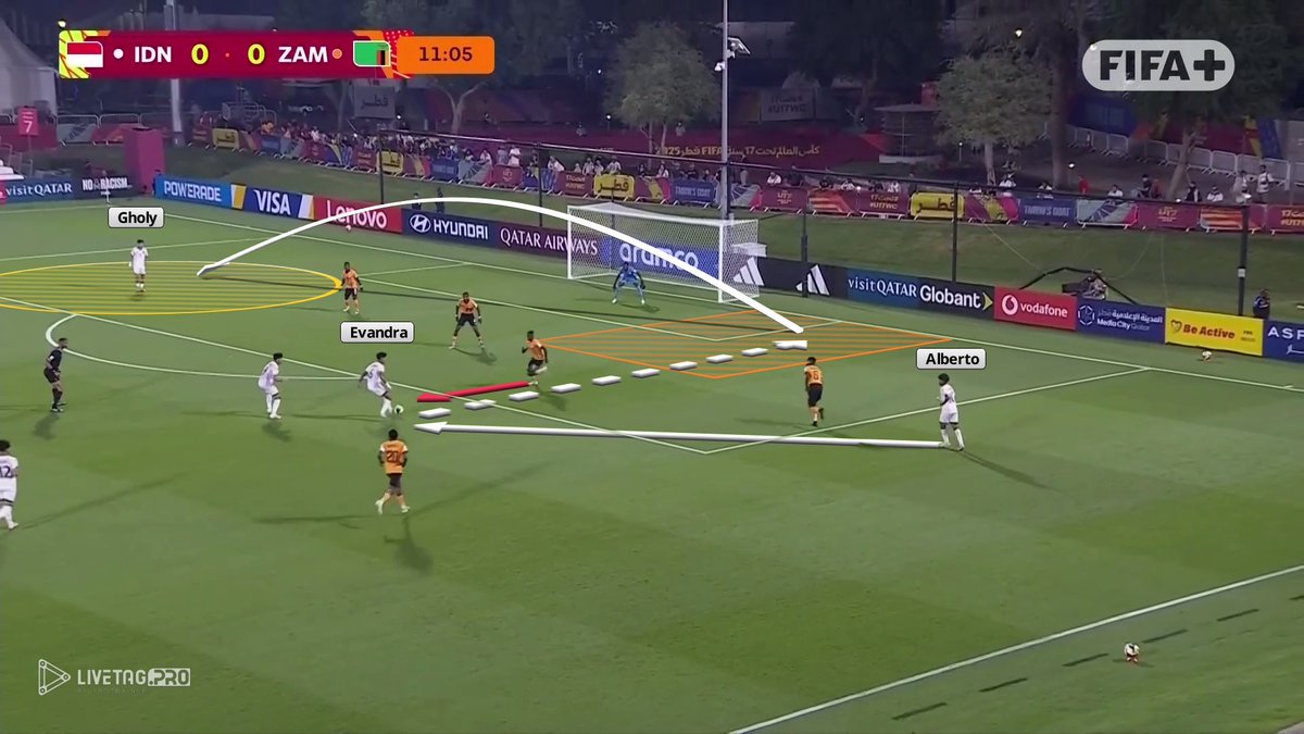 "Wide build-up" adalah ide utama dari taktik Coach Nova dalam membangun serangan vs Zambia U17, yaitu dengan meng-overload area sayap dan menggunakan pemain di dalam blok lawan untuk progres bola.

Strategi ini menghasilkan gol Gholy di awal pertandingan.