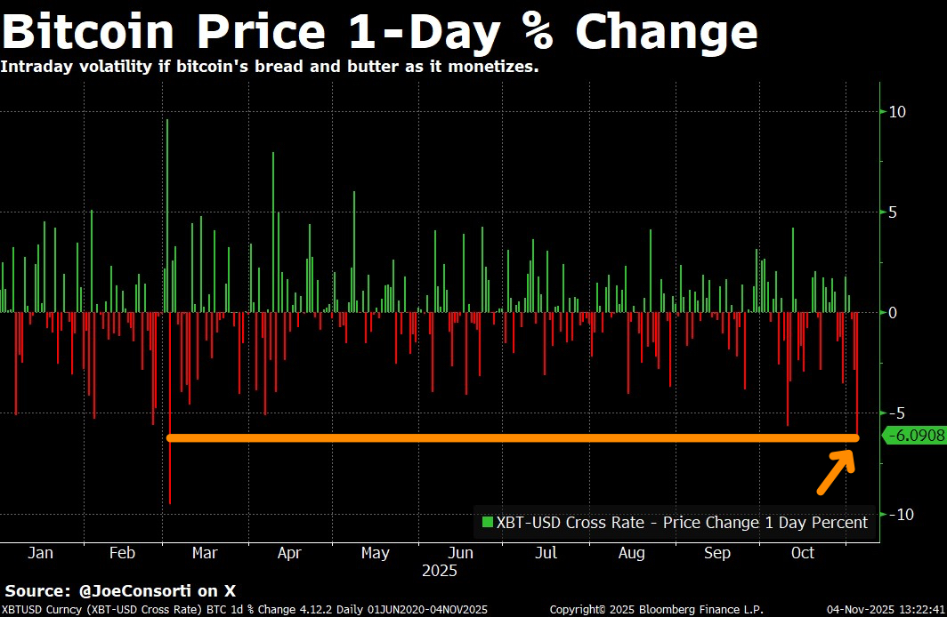 🚨 WAS IST ÜBER NACHT PASSIERT?

Hier die 14 wichtigsten Krypto-Highlights:

📉🩸 Bitcoin fällt kurz unter $100K... der 2.-schlimmste Tag 2025.
💥 Krypto-Liquidationen erreichen fast $2 MRD, während US-Aktien $730 MRD verlieren.
🐻 BREAKING: Bitcoin offiziell im Bärenmarkt, laut