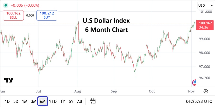 AngryMetaTrader's tweet image. U.S Dollar Index at interesting resistance per a 6 month chart. Forex has been and will remain choppy with Federal Reserve&apos;s uncertainty steadfast. Govt shutdown now longest in history.
#Forex #EURUSD #GBPUSD #USDJPY #gold #shutdown2025 #FederalReserve #InterestRates #AMTinsights