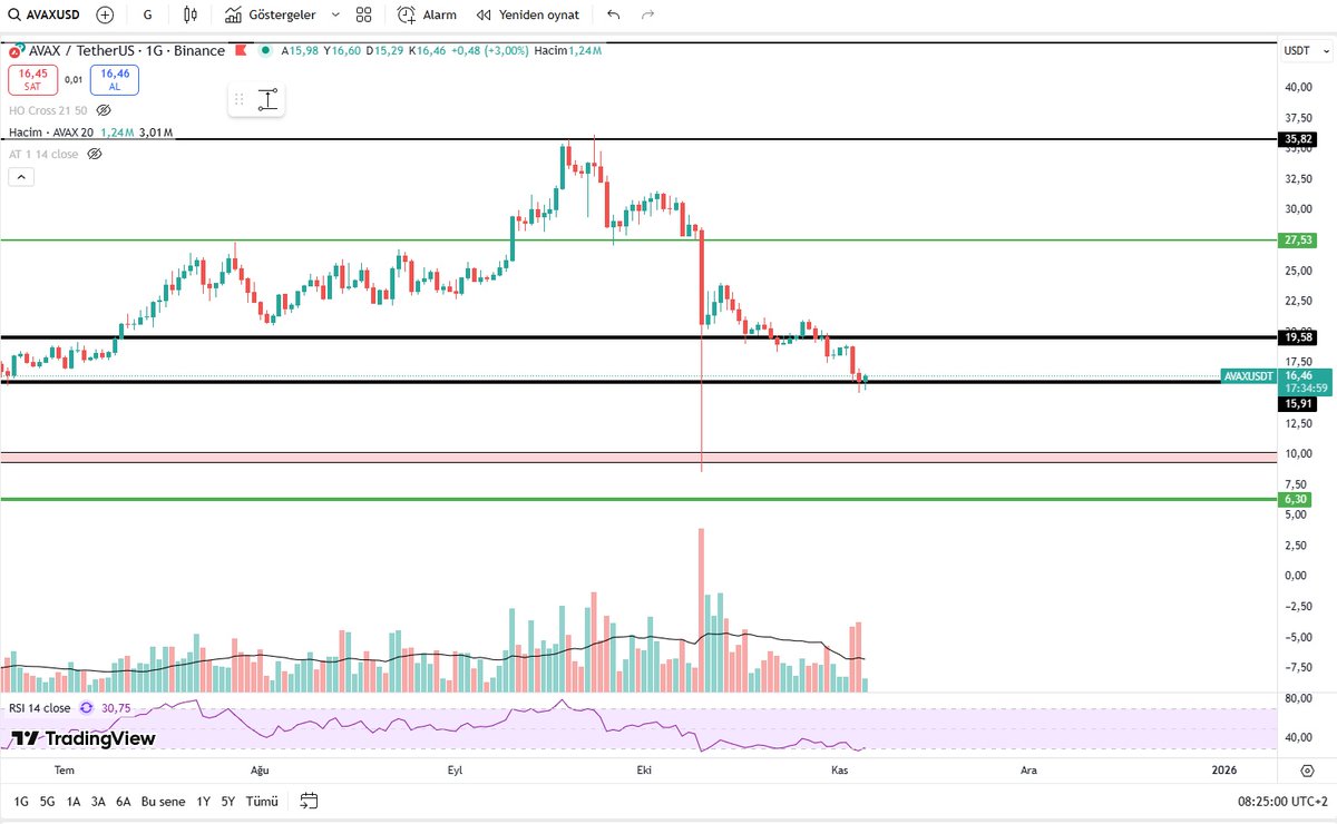 Kriptolover2's tweet image. #AVAXUSDT Buradan da önemli bir destekten döndük. Eğer buranın aşağısında haftalık kapanış yaparsan çok daha aşağılara düşeriz.
#Altcoins #BTC #ETH #AVAX