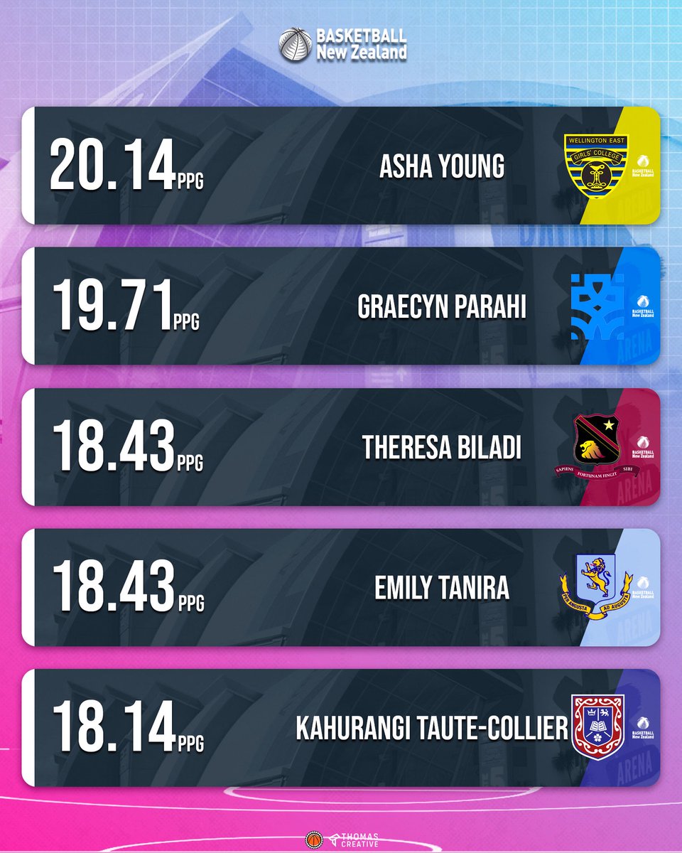 bballfilmsnz's tweet photo. TOP SCORERS (GIRLS) - NZSS NATIONALS 2025 🪣 

1: CO26 Pahlyss Hokianga - 33.57ppg
2: CO27 Sahara Katene - 27ppg
3: CO27 Olive Maling - 26.5ppg
4: CO26 Amy McKenzie - 24.29ppg
5: CO26 Emma-Kaye Schroeder - 22.43ppg
5: CO27 Kahsia Bailey-Nowell - 22.43ppg 

💻: @ThomasCreativee https://t.co/MlSc7Si5lB