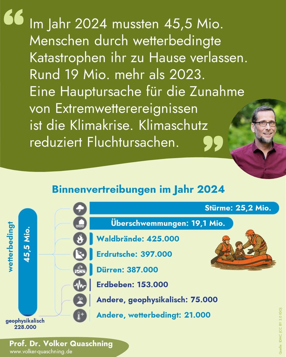 VQuaschning's tweet image. #Flucht, Vertreibung und Migration prägen den öffentlichen Diskurs. Die Zahl der Binnenvertreibungen durch wetterbedingte Katastrophen steigt weltweit. Eine Hauptursache: Die #Klimakrise.
Wer wirklich die Zahl der Geflüchteten reduzieren will, muss die Fluchtursachen angehen.