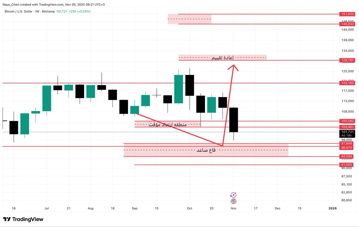 الي ٨ سنين بالسوق
لماحطيتها تلقيت عدت انتقادات من ناس شافو حسابي مافيه متابعين جديد صارو يحكولي تعلمي ولاتناطحي اساتذتك
هاد درس
لاتفكرو انو اذ مافي متابعين كتير علمنا اقل منكم <a href="/MrOmarCrypto/">عمر كريبتو - Omar Crypto</a> 
<a href="/OmarsMess1/">Omar</a> <a href="/CryptoThor_1/">Thor La Crypto⁦⁦⚡⁦🍁</a> <a href="/MARS000009/">MICHEAL | CRYPTO | الرسام 🎨</a> 
ونصيحه تابعو الأستاذ <a href="/mt_sha256/">𓆩🍊𓆪 الـبـرتـقـالـي | O r a n g e ₿ | F*CK Bibi</a> وتعلمو منه
#BTC