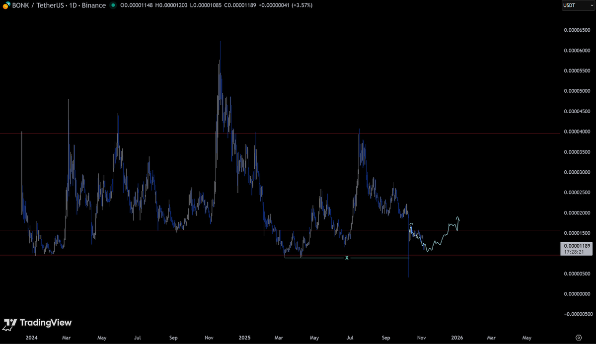 hzn705's tweet photo. $BONK poi reached
good spot to accumulate regardless of whether we see around $90k on $btc or not https://t.co/roNzxHUZQM