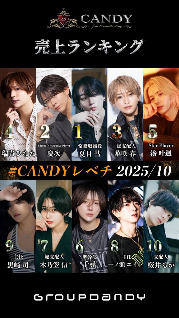 #CANDYレベチ
 10月度 売上No.

🥇夏目 彗/常務取締役
＠gd_NATSUME_KEI 

🥈慶次/Ultimate Executive Player
＠keiji_1017art 

🥉華咲 春/総支配人
＠haru_vvvvvvvv 

④ 瑞貴ひなた/準幹部
instagram.com/mizuki__hinata

⑤ 湊叶迴/Star Player
<a href="/minato0901m/">湊 叶迴（みなと かなえ）shisha bar Flower イケメンマッチョに俺はなる💪</a> 

⑥千尋/準幹部
<a href="/chihir0220/">ダウンタイムマン</a>

⑦木乃笠