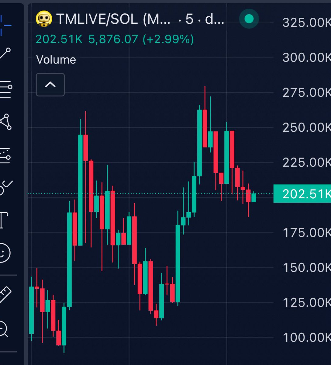 100xAlphaGems's tweet image. The $Tmlive CA 

8Dxpc8Q8jg7TK8TT1pVntcqunHGofqpetCaP5fEhpump

From 21.5k MC entry to 💎 277.6k MC peak (12.9x), cooling to 202.5k MC. analytics still 
driving the move. 

Buy dip
#tmlive #sol #ai #memecoin