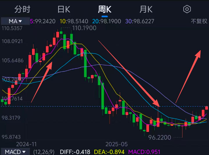 ETH 的周线 走的和 美元指数的周线  形成了一个园
不要再说什么各种利好了
为什么 这么多利好 美元指数 却是周线上涨
这么多年了  每次美元指数上涨意味着什么
我想 渡劫数次牛熊的 老玩家应该知道
个人感觉 这次的天劫会异常残酷，我已经准备了全盛状态 完美的拥抱这次天劫， 之后地上各路异宝捡不完