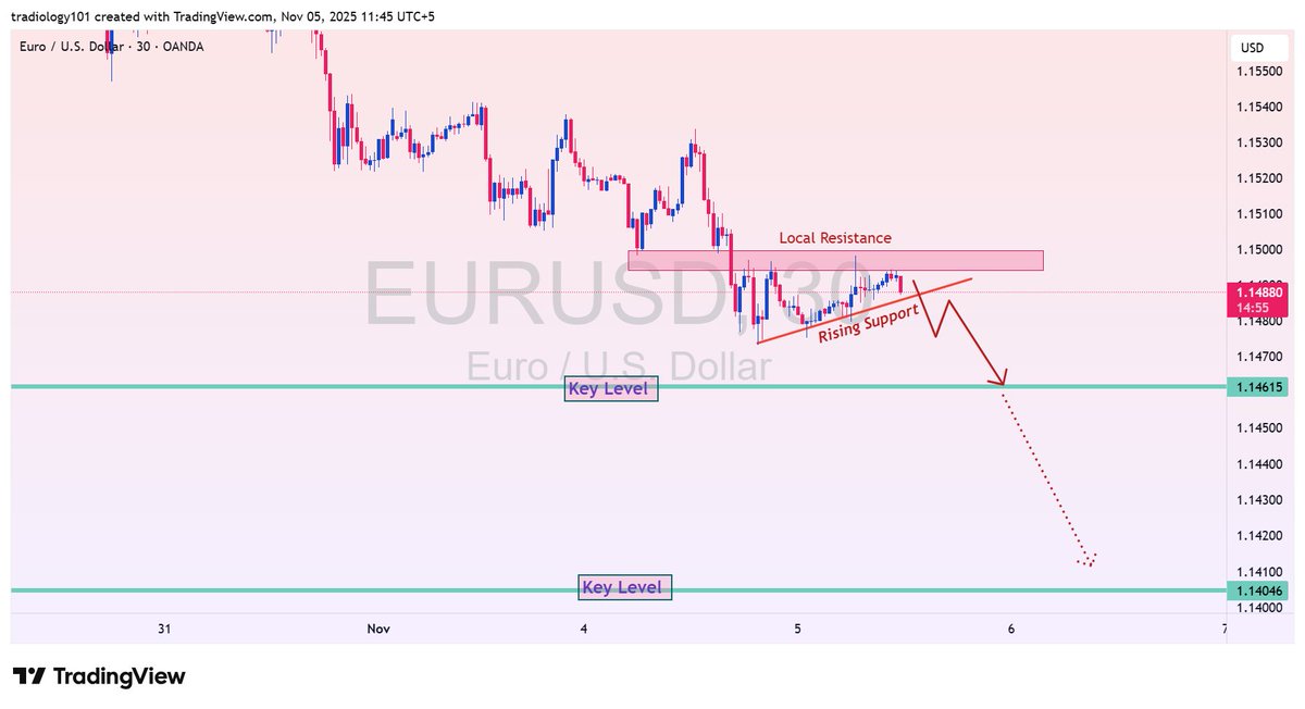 itstradiology's tweet image. #EURUSD Forecast Idea
Join Telegram Group for Free Signals &amp;amp; Education
t.me/tradiology101

#Pips #ForexAnalysis #CurrencyTrading