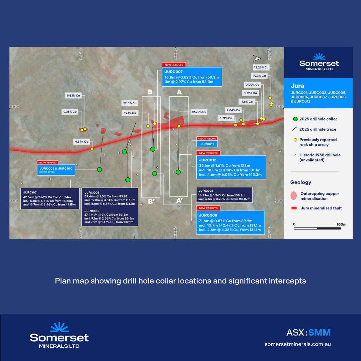 #ASXNews

$SMM.AX announces assay results for a further 3 of 8 recently completed drillholes from its Coppermine Project, with all three holes intersecting wide zones of high-grade mineralisation, remaining results expected in the next 2-4 weeks.

Read: loom.ly/C6DBrLw