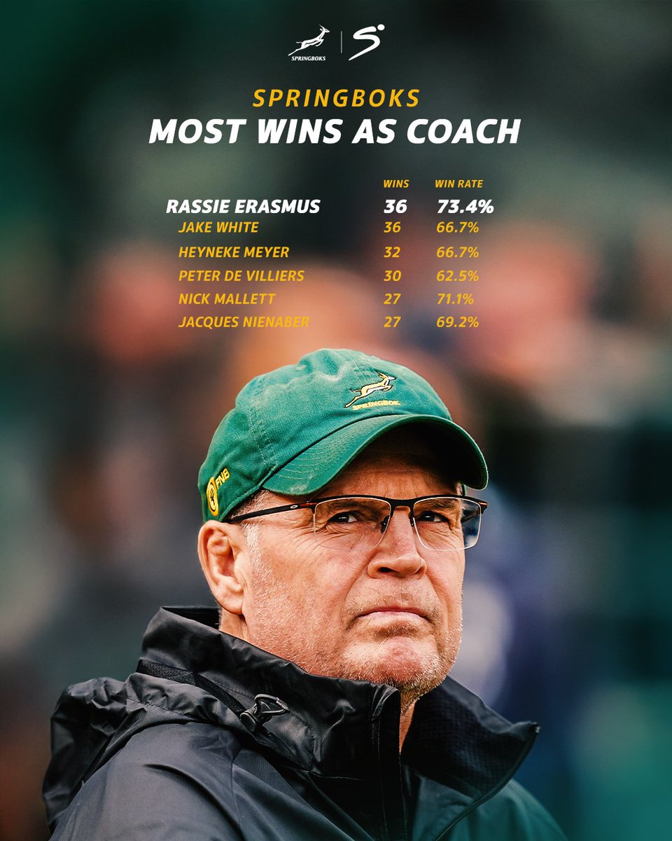 On the verge of history ✍️🇿🇦

Rassie Erasmus is level with Jake White for most wins as Springbok coach following their victory over Japan 📈🇿🇦

#SSRugby | #QuilterNS