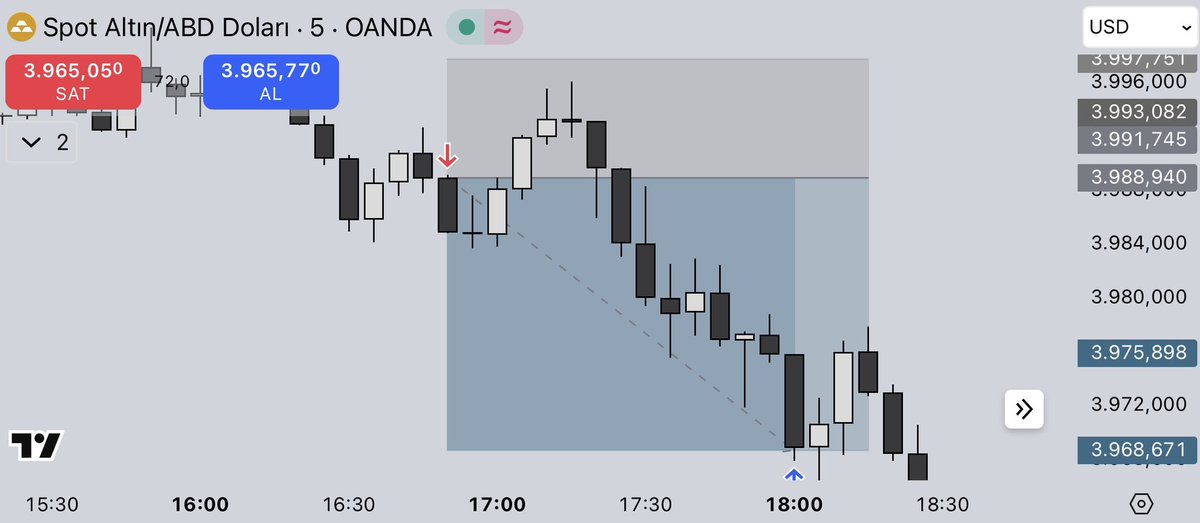 “Trading, piyasayı değil, kendini yenme sanatıdır..”

#forextrading #xauusd #orderflow