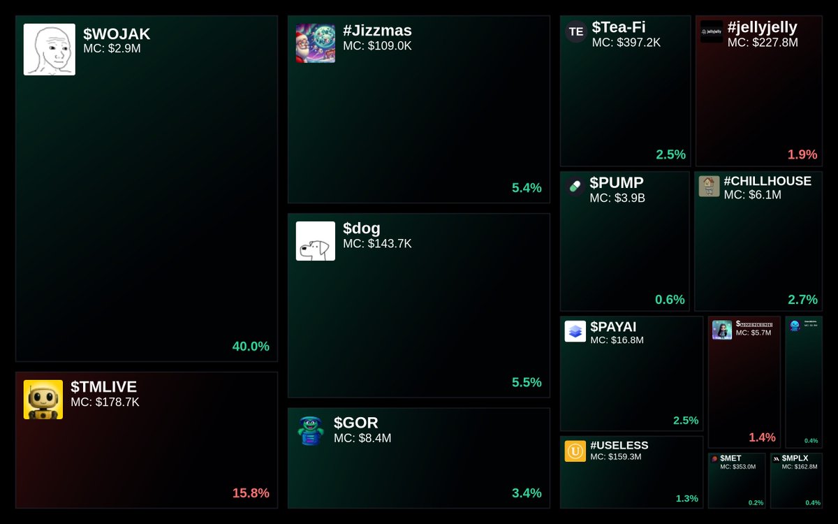 GlydoAlerts's tweet photo. Trending on https://t.co/ugPoOnWTIF $SOL Heatmap
1. $WOJAK
2. $TMLIVE
3. #Jizzmas
4. $dog
5. $GOR
Updated every 5 mins. https://t.co/refnT9cI71
