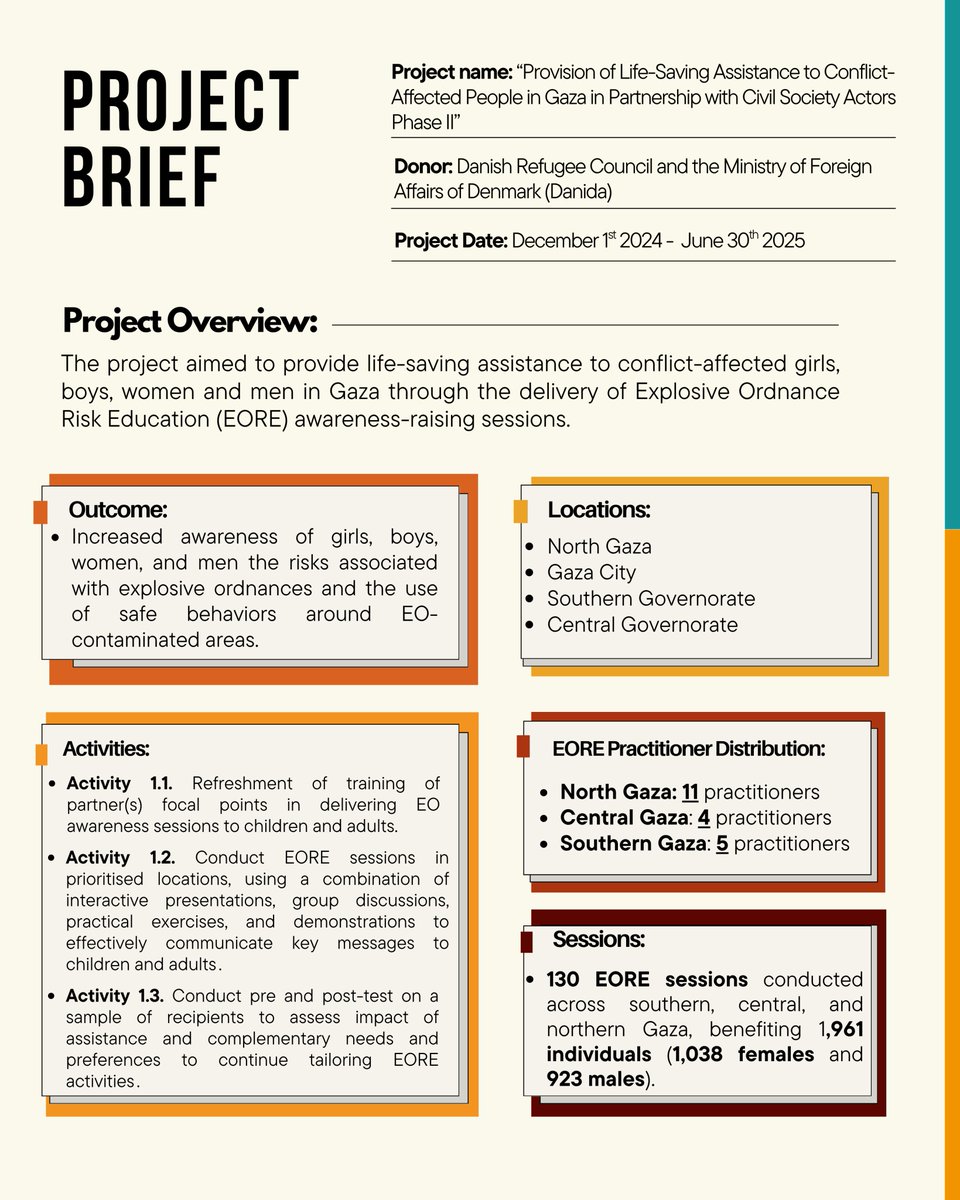reform_ps's tweet image. Through Phase II of our “Provision of Life-saving Assistance in Gaza through EORE” project, we continued our mission to protect lives by raising awareness on the dangers of EO and promoting safer practices among affected communities 🤝🧡

@DRC_ngo 

#EORE #Gaza #ProtectLives