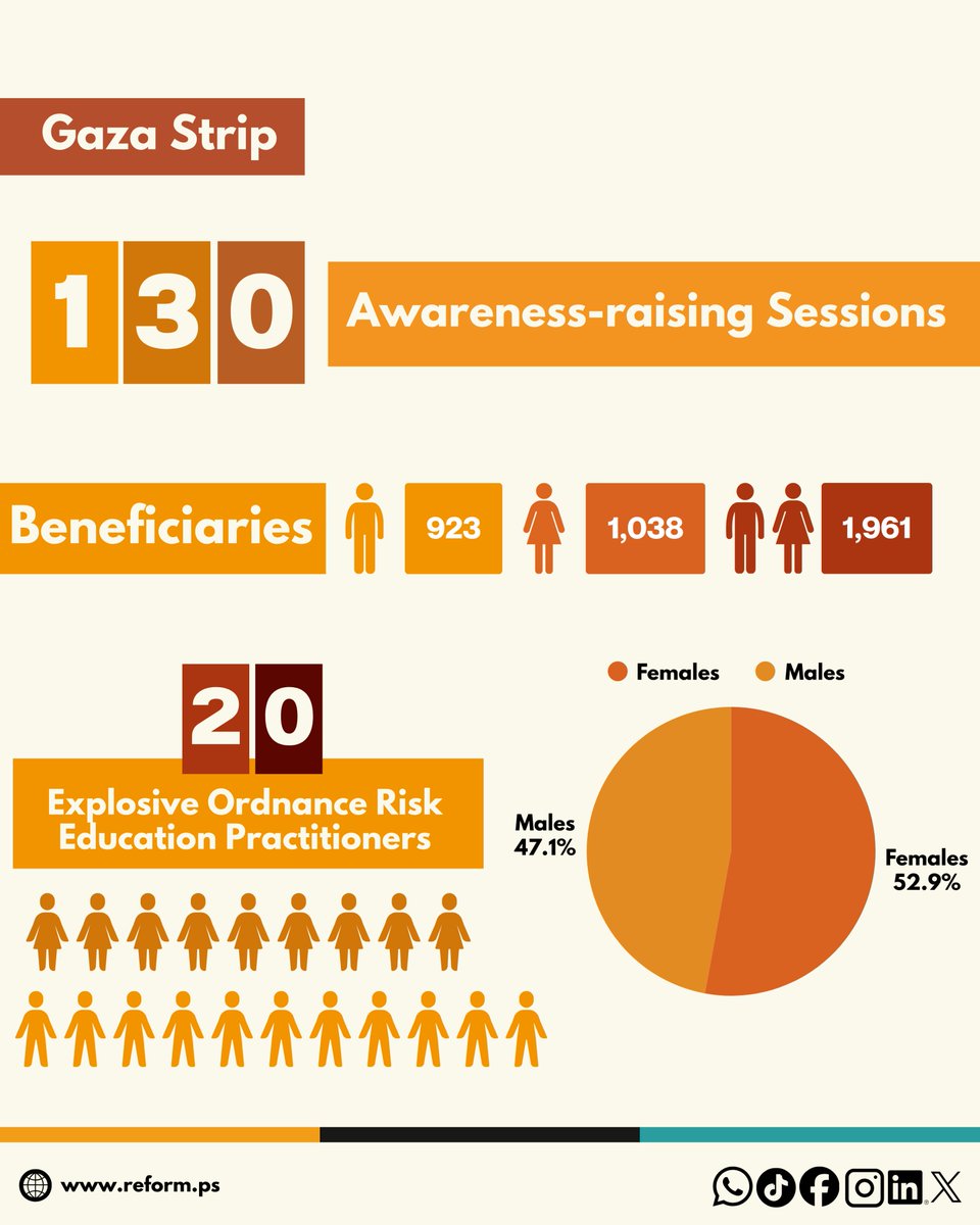 reform_ps's tweet image. Through Phase II of our “Provision of Life-saving Assistance in Gaza through EORE” project, we continued our mission to protect lives by raising awareness on the dangers of EO and promoting safer practices among affected communities 🤝🧡

@DRC_ngo 

#EORE #Gaza #ProtectLives