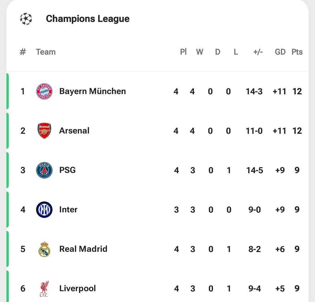 Tiamcfc's tweet image. Chelsea will go 3rd on the ucl table tonight if we win by 6 goals .