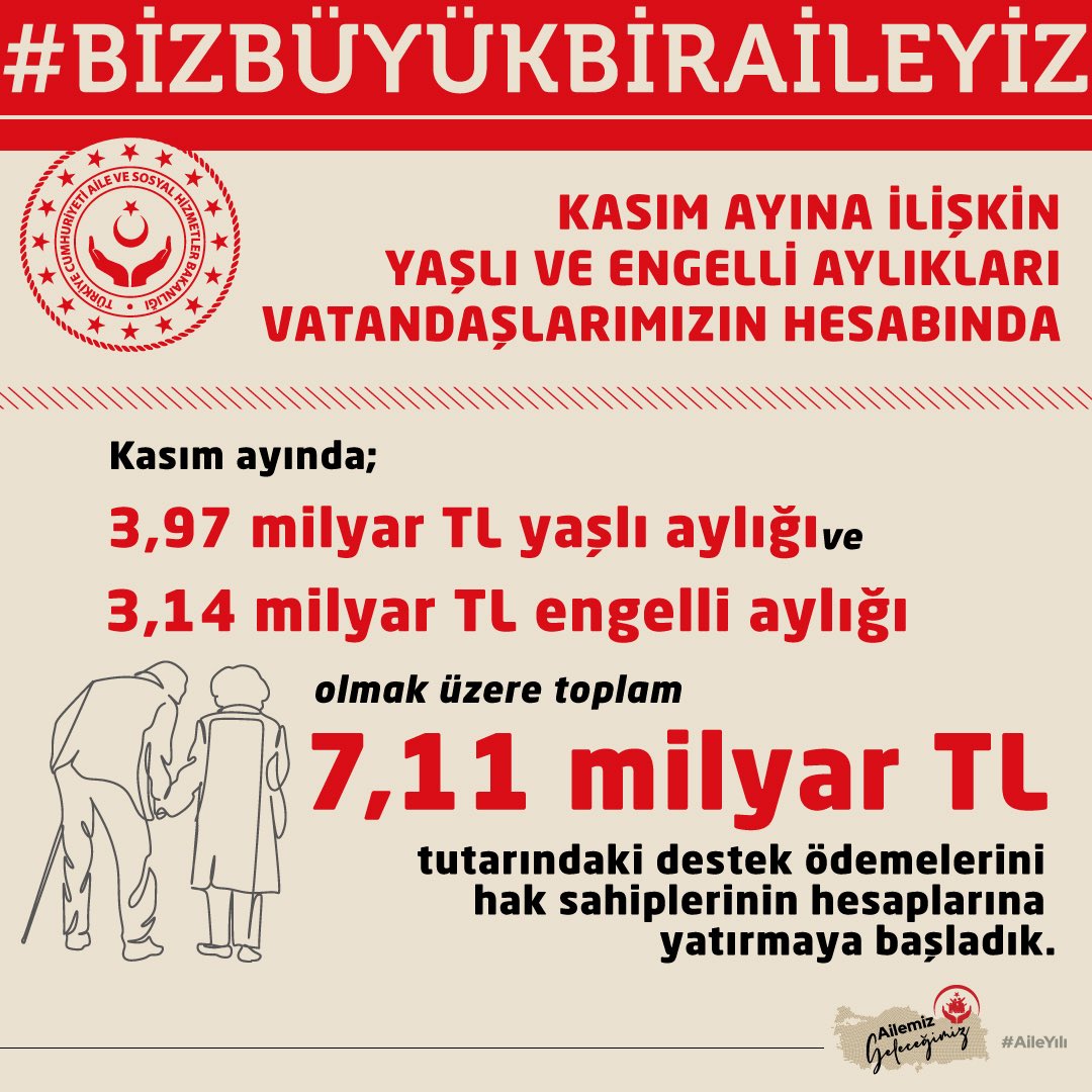 Eğitimden sağlığa, ekonomiden sosyal hayata kadar her alanda engelli ve yaşlı vatandaşlarımızın yanında olmaya devam ediyoruz.

Bu doğrultuda Kasım ayına ilişkin 7,11 milyar TL tutarındaki yaşlı ve engelli aylıklarını hak sahiplerinin hesaplarına yatırıyoruz.