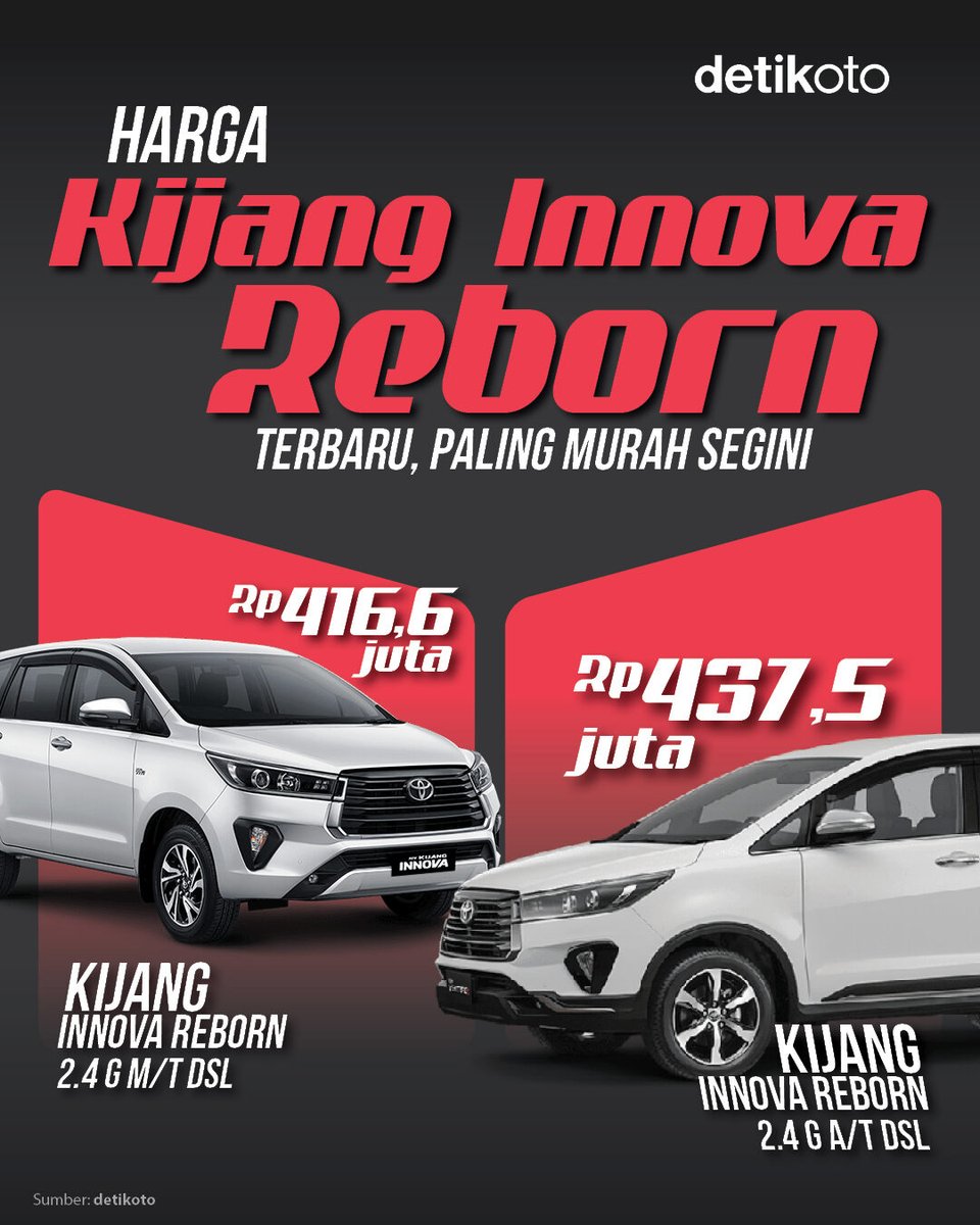detikoto's tweet image. Belum ada perubahan dari bulan lalu, dan kini hanya tersedia versi diesel. Tetap jadi pilihan favorit keluarga Indonesia! 🚘⁣
⁣
Berikut harga dari Kijang Innova Reborn 💰⁣

&amp;gt;&amp;gt; oto.detik.com/mobil/d-819119…
⁣
#detikOto #Innova