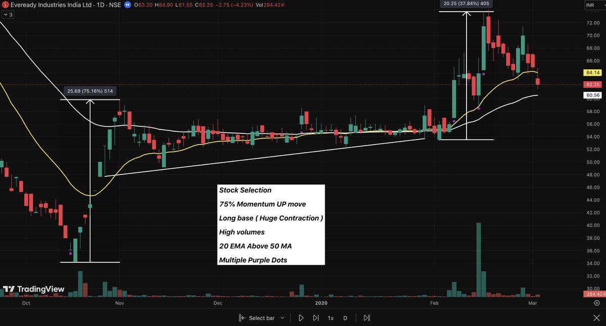 KartikMishra_MM's tweet image. This is how I would have traded #EVERREADY 

#CHARTGYM by @iManasArora 

Sharing Entries, Exits &amp;amp; much more !! 

Late but Strong !! 

1/n #Stock Selection