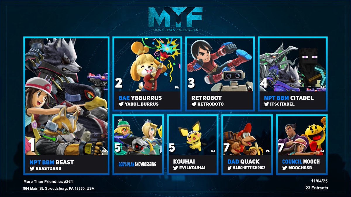 More Than Friendlies #264 Top 8

🥇1st <a href="/BeastZard/">NPT Beast🦊</a> 
🥈2nd <a href="/YaBoi_Burrus/">YBBurrus</a> 
🥉3rd <a href="/Retrobot0/">Retrobot</a> 
4th <a href="/ItsCitadel/">NPT Citadel</a> 
5th <a href="/Prayfortheice/">Number C32: SnowBlessing ✟</a>  <a href="/evilkouhai/">kouhai</a> 
7th <a href="/marchettichris2/">Quack Daddy 🐣</a> <a href="/MoochSSB/">Mooch</a> 

Link: start.gg/tournament/mor…
Stream: youtube.com/@gameqlounge