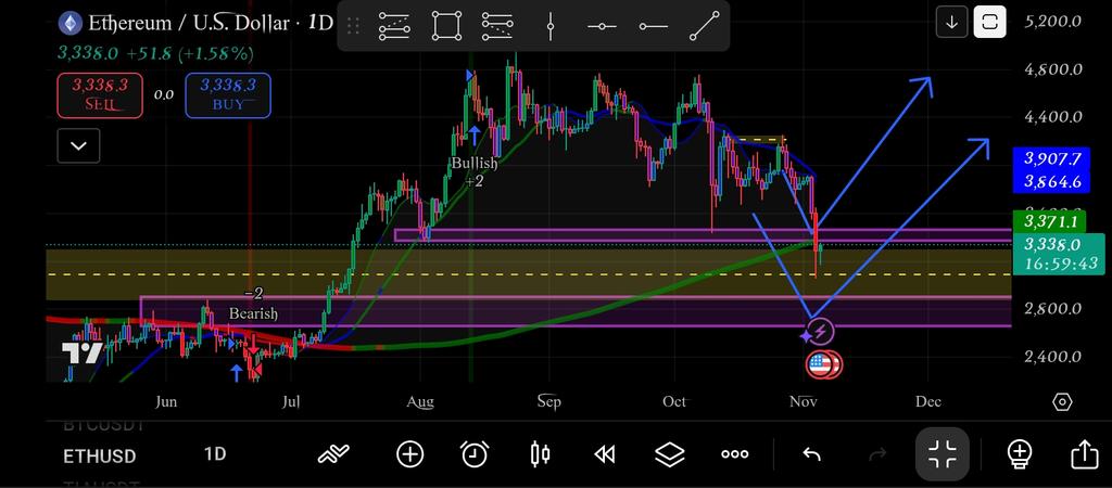 chakra_richard's tweet photo. I predicted this last week that we will dump because all my confluence where at the bearish side of the chart now #Eth has touched a monthly FVG in order for us to go back up I need solid market structures formation to call for a bounce back. Let's watch patiently https://t.co/MElIMgDfRs