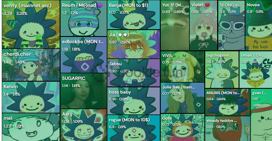 umair_6713's tweet photo. This is the YTD ( all time leaderboard )

I am just 500 followers guy but i am in leaderboard with good content creators + big accounts 

why ???
honest answer is: consistency , explaining things in short msg and raiding everyone contents.

thank u @ChogNFT without u i am nothing https://t.co/hQ1QanOmJZ