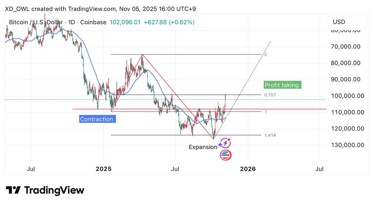 XD210K's tweet image. pattern: Three Markets #Bitcoin