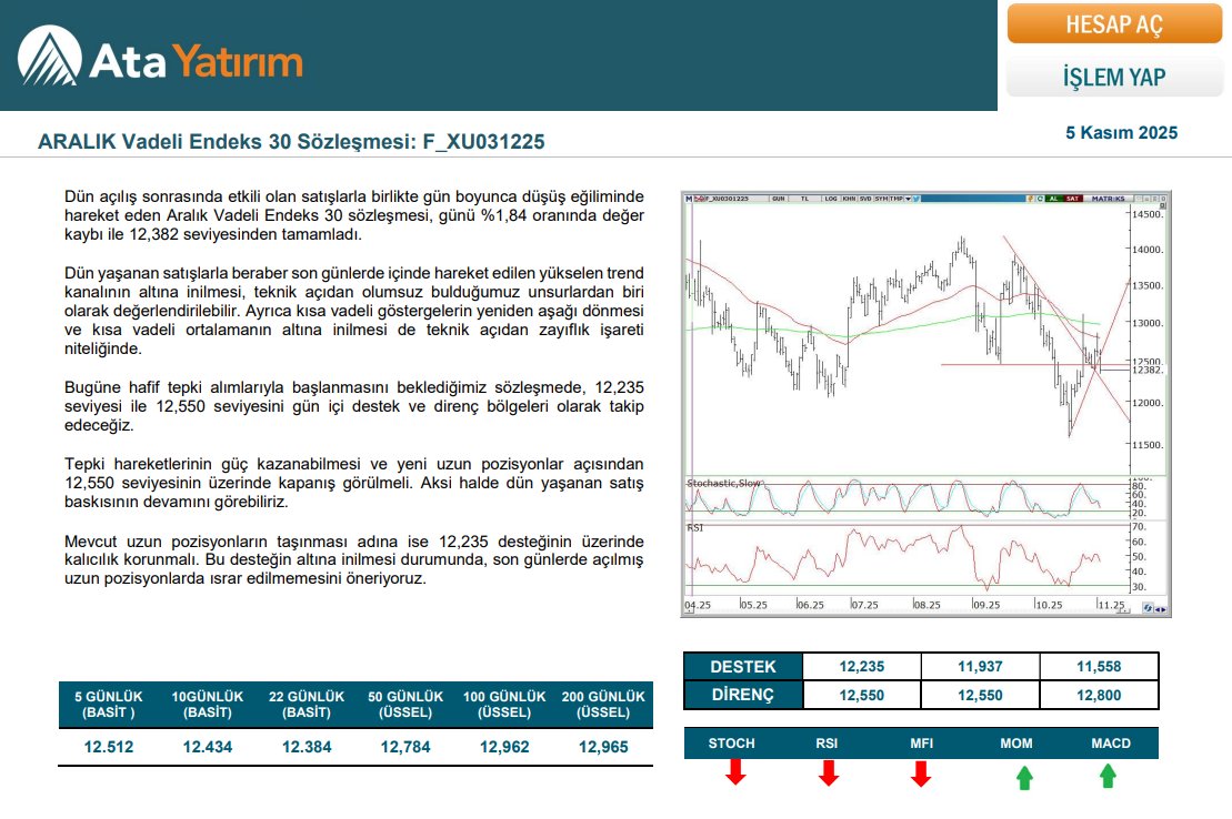 📈Ata Yatırım #VİOP Bülten (Aralık Vadeli) 05.11.2025   

Ata Yatırım’da hesap açmak ve Borsa İstanbul'da işlem yapmak için; bit.ly/335uVpa