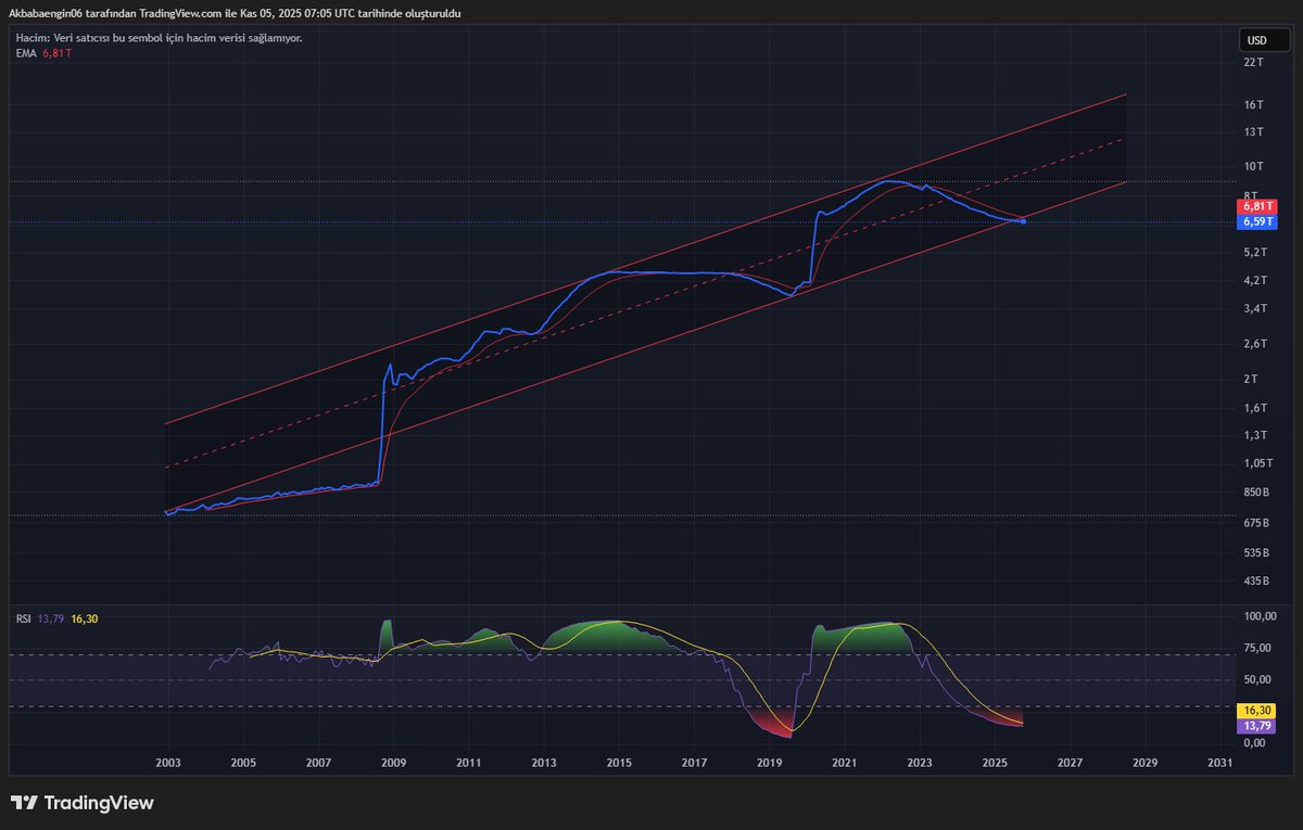 Şimdi genel piyasa grafiklerine bakalım. Bu grafik Fed'in bilanço büyüklüğünü gösteriyor. Şu an kritik yerde. Eğer buradan yukarı dönerse beklediğimiz QE yakında gelecek demektir ama aşağıya kırarsa parasal bollaşmayı çok beklemeyin