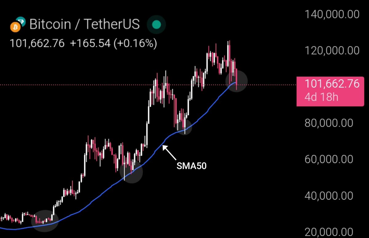 Praying $BTC doesn’t close below this
fking line.

Yeah, I know many don’t believe in
these lines anymore and honestly, they might have a point, this cycle’s been nothing but chaos.

But let’s be real, this line ( weekly
SMA50) has been the key battleground between bulls and