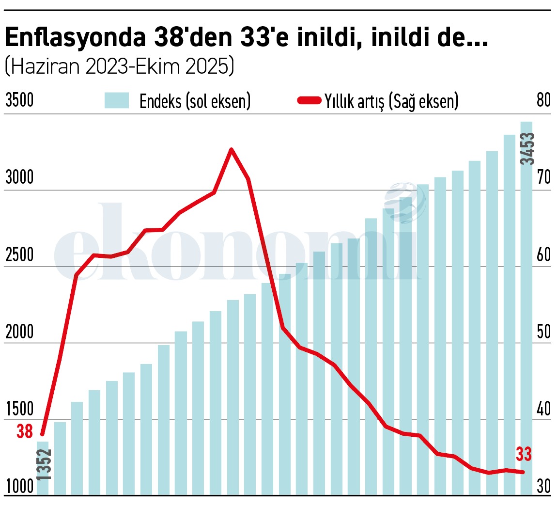 ekonomim.com/kose-yazisi/en…
"Mutluluk varılacak bir hedef değil yolun ta kendisidir." 

Yeni ekonomi yönetimi Haziran 2023-Ekim 2025 döneminde yıllık enflasyonu yüzde 38'den yüzde 33'e indirdi. 
Hepsi bu! 

Peki 38'den 33'e inene kadar geçen iki buçuk yılda yaşanan enflasyon? 
Tam