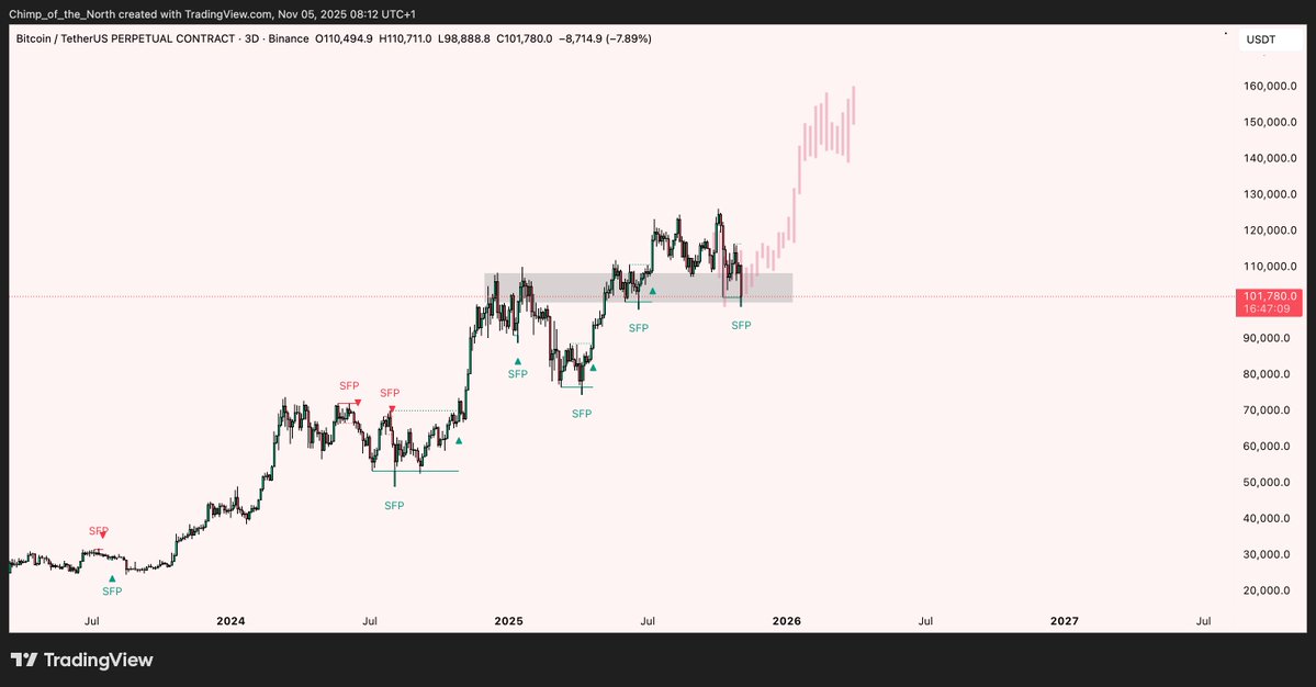 Gonna stick my neck out and say: bottom is in

$BTC