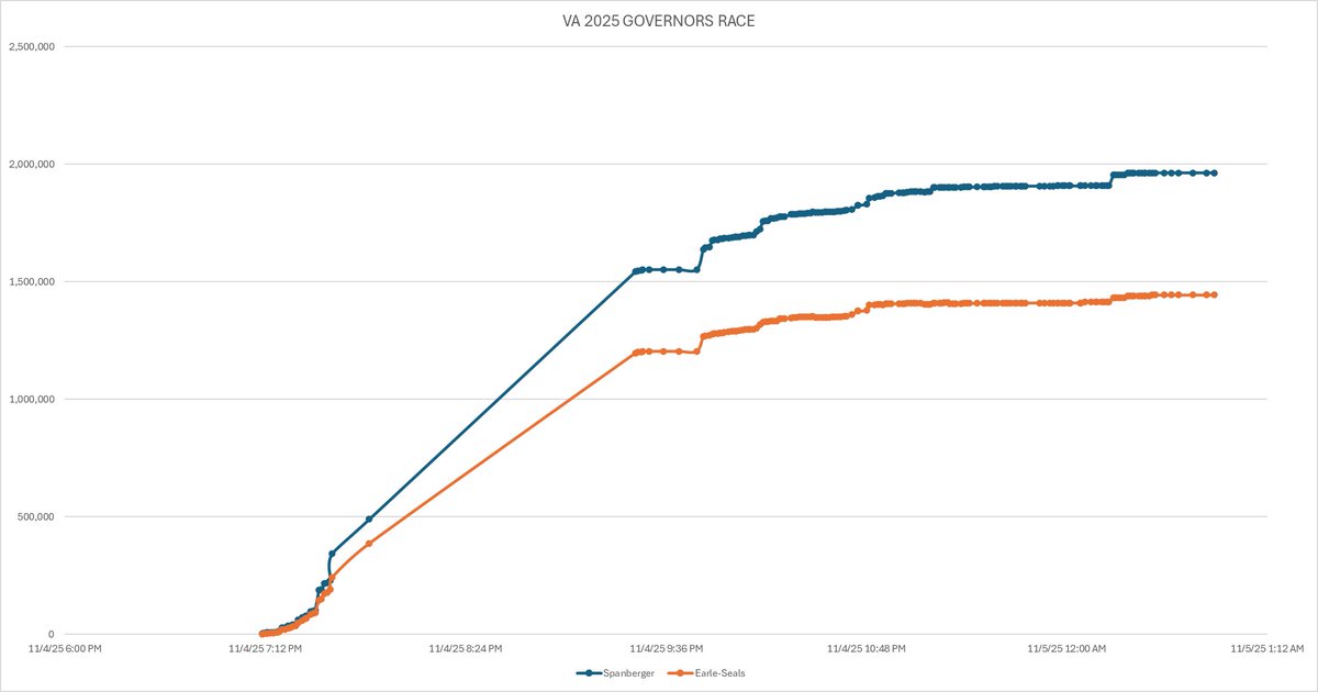 From my monitoring CNN Election Night Reporting (NYT not found this time). 

Virginia had several "negative votes" entries, totaling -3,223 for Spanberger and -13,899 for Earle-Sears. NJ and NYC had no "negative" updates.