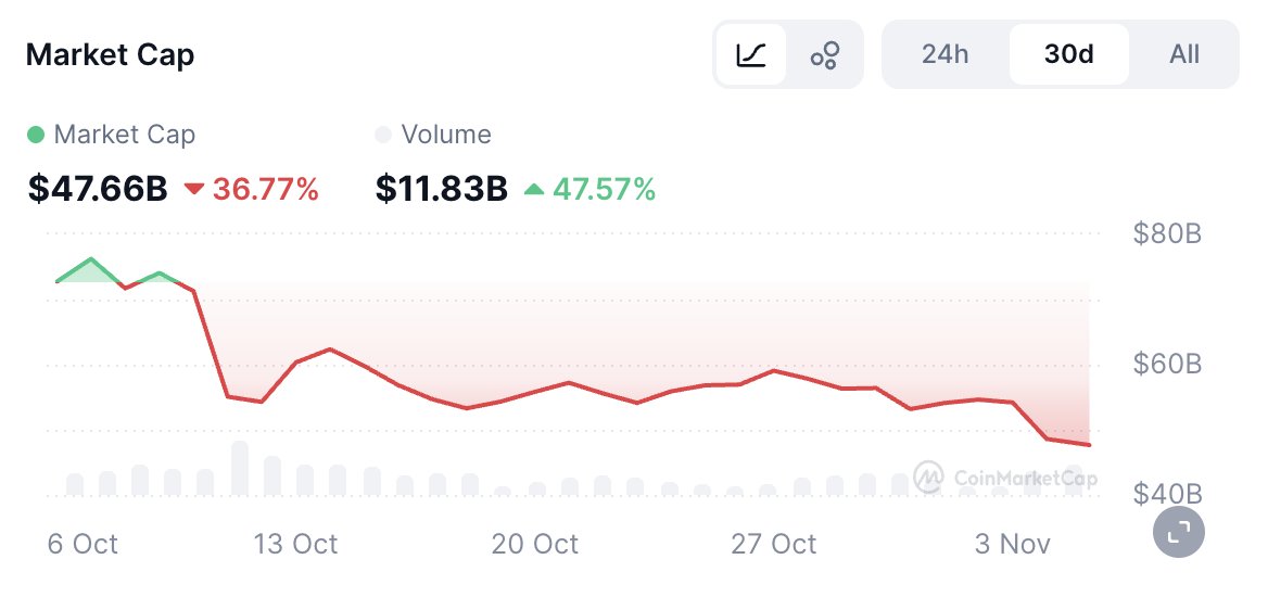 Just woke up and realized how deep this correction actually is

The entire memecoin market cap has decreased by 36.77% over the past 30 days. That’s around $27.7B wiped out from the highs, leaving the market sitting at $47.6B today

So next time you wonder why your favorite