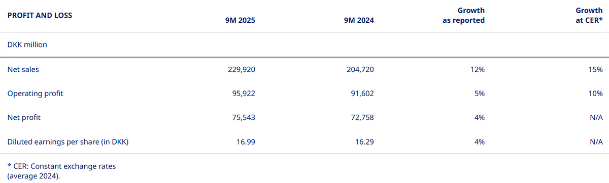 Novo Nordisk $NOVOB $NVO reducen ligeramente el guidance de crecimiento de su beneficio operativo a entre 4-7% (desde 4-10%).