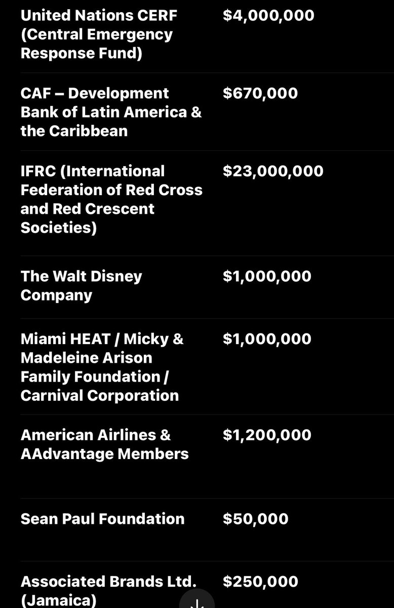 ShesDaWorst's tweet image. To Date — These Are ONLY Cash Donations We Received Thus Far That Has Been Reported In The Media (Excluding Relief Supplies &amp;amp; Food). This Totals ~$274 Million USD. Why Is Only $10 Million x 5 Parishes Being Allocated Towards Housing Support?? That’s Only ~$319K USD. Less Than 12%
