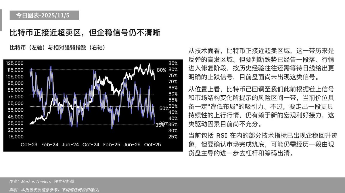 Matrixport_CN's tweet image. 📊今日分析 - 2025/11/5 ⬇️

比特币正接近超卖区，但企稳信号仍不清晰

#Matrixport #比特币 #比特币超卖区 #比特币技术面 #筑底信号观察 #加密市场去杠杆