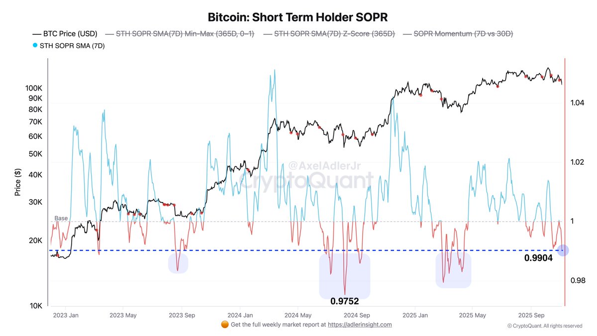 Bitcoin Struggles Around 0K As STH Losses Mount: SOPR Signals Pressure, Not Panic