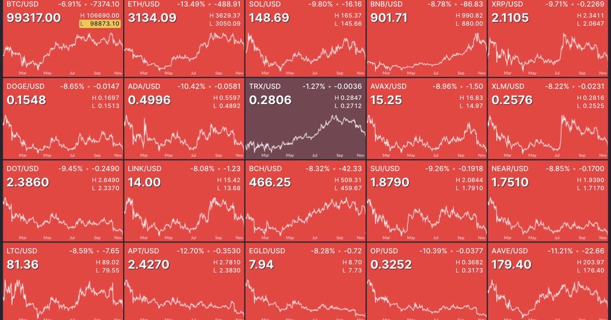 ioanatrades's tweet image. Peste 2,1 miliarde de dolari lichidați în ultimele 24 de ore!

Din această sumă, 1,7 miliarde $ au provenit din poziții long, în special pe Bitcoin și Ethereum.