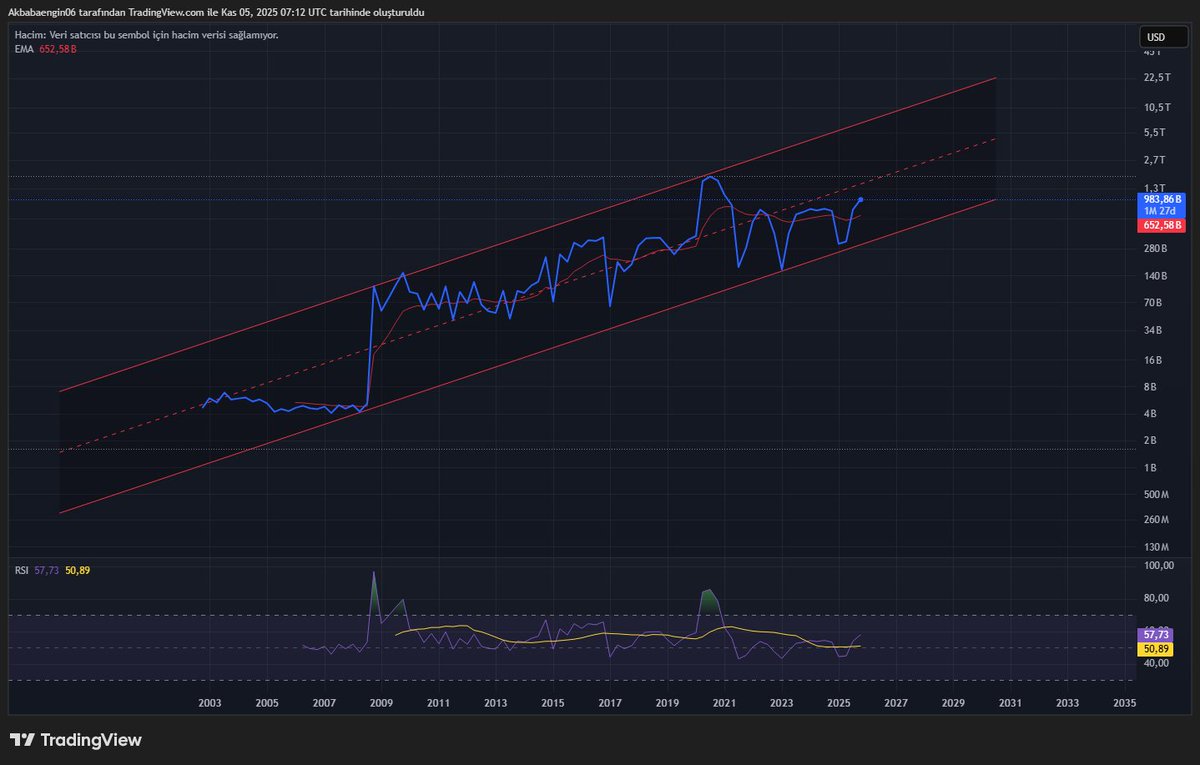 Bu grafik ABD Hazine Bakanlığının Fed'de tuttuğu nakit para grafiği. Yükseliş olduğunda Hazine Fed'de para biriktiriyor, düşerse hazine o parayı harcıyor demek. Şu an için para piyasalara girmiyor, Fed'de birikiyor. Umarım kanal tepesine gitmez